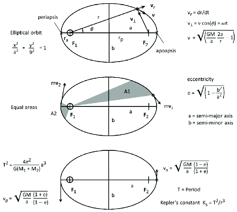 Kepler's three laws of orbital motion